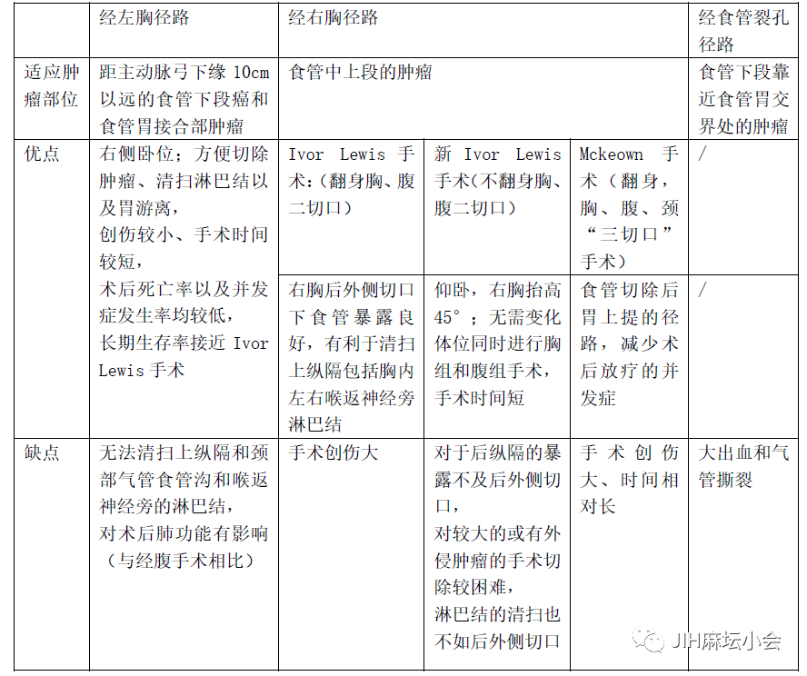 食管癌微(wēi)創手術(shù)的(de)麻醉管理(lǐ)(圖1)