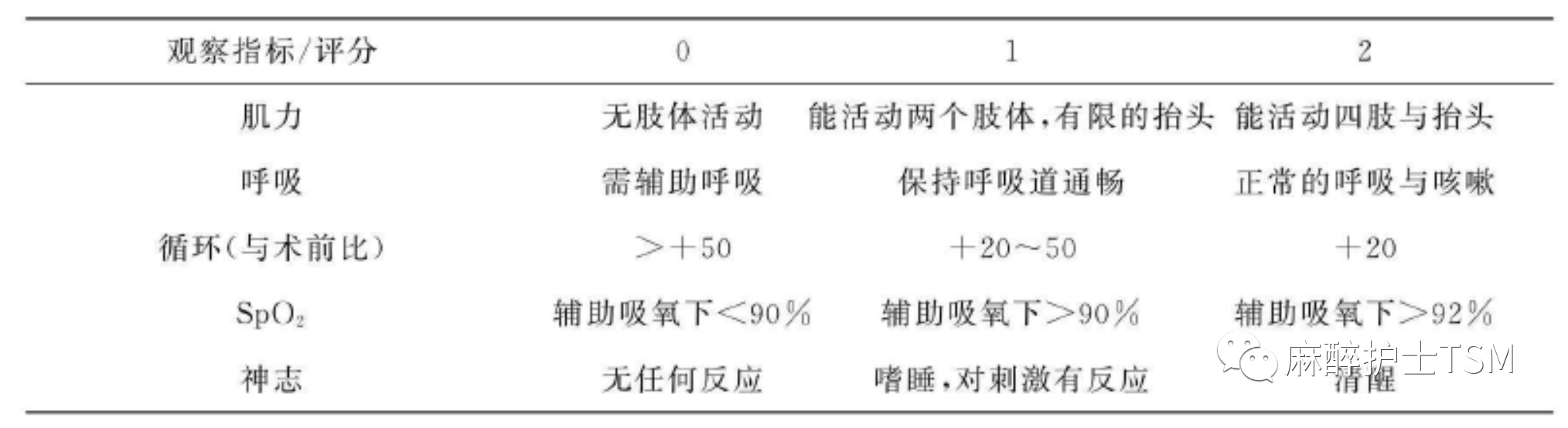 麻醉常用(yòng)評估表 VII- 全麻蘇醒評分(fēn)(圖1)