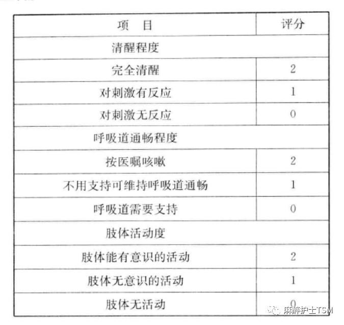 麻醉常用(yòng)評估表 VII- 全麻蘇醒評分(fēn)(圖3)